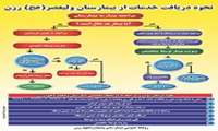 فلوچارت ارائه خدمات بیمارستان ولیعصر ( عج)